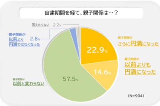 自粛期間でどこまで変わった 親子の絆 家族でスポーツのススメ Prでっせ